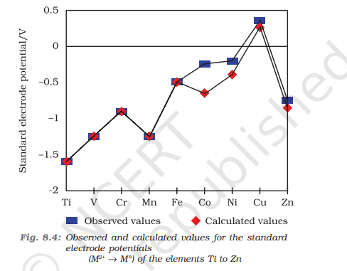 <ul><li><p>Across periods: increases due to an increase in nuclear charge and decrease in atomic size</p></li><li><p>Atomisation enthalpy increases, ionisation enthalpy increases, hydration enthalpy decreases</p><p></p></li></ul><p></p>