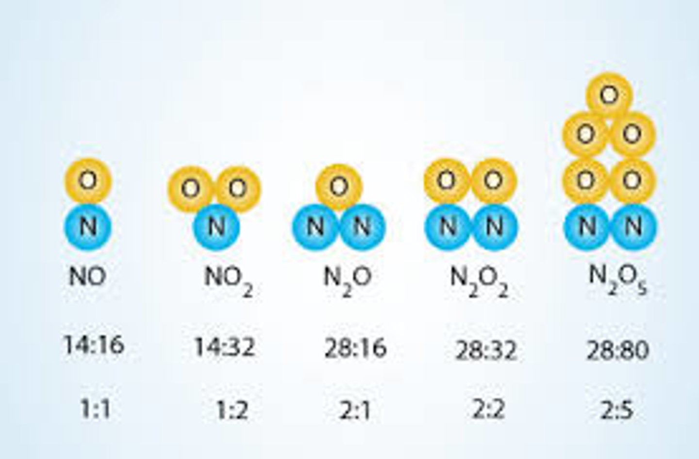 <p>If 2 or more different compounds are composed of the same 2 elements, then the ratio of the masses of the 2nd element combined with a certain mass of the 1st element is always a ratio of small whole numbers</p>