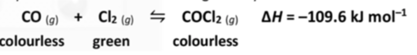 <p>Colourless would occur as high pressure (low volume) favours side with fewer molecules on the product side.</p>