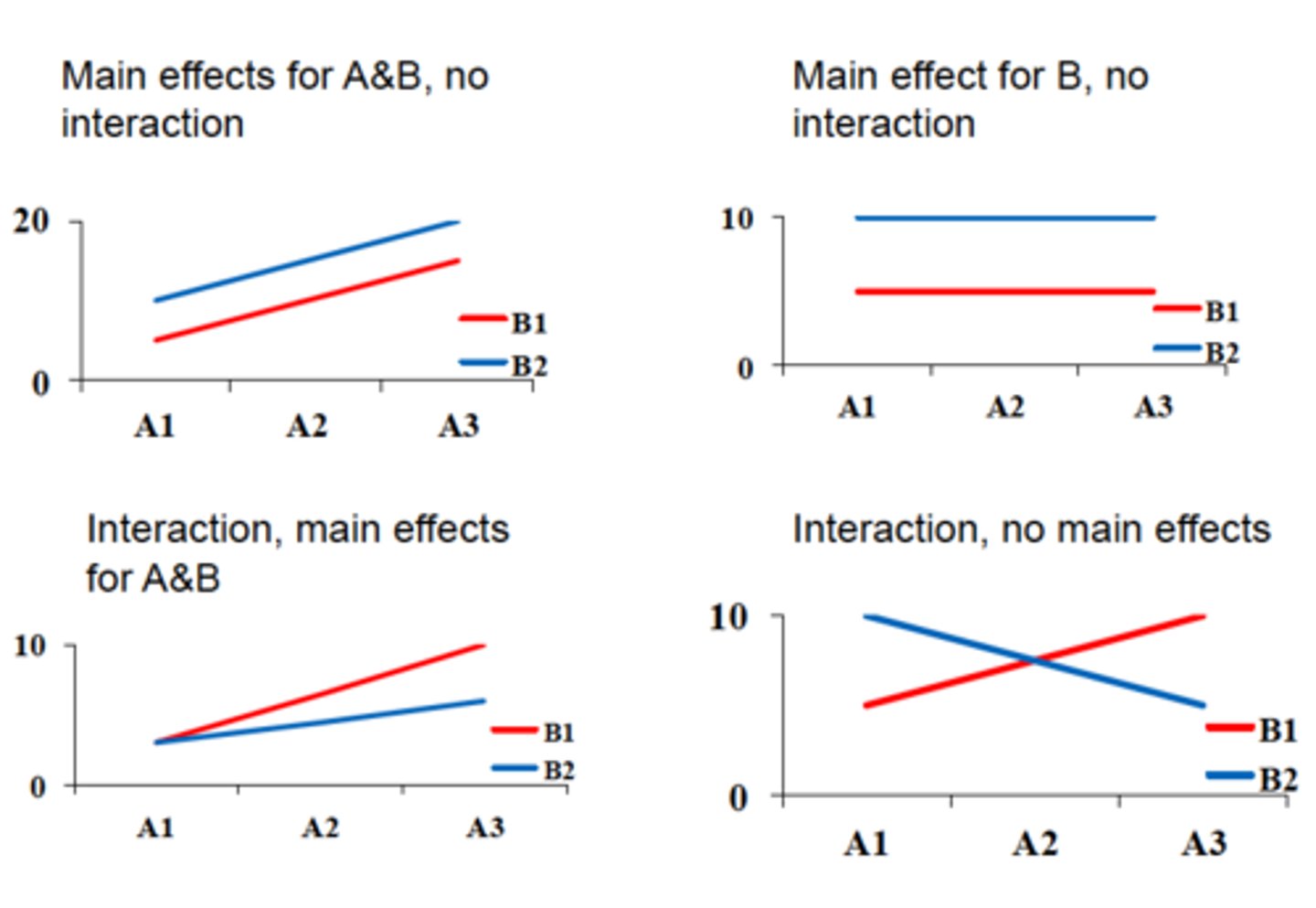 <p>The combined effect of all factors on the dependent variable, where the differences between means of one factor depend on the level of another factor.</p>