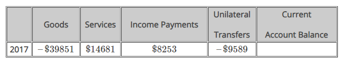 <p>The table shows the amounts, in millions of dollars, of balances of various current account components for a nation in 2017. Use the information in the table&nbsp;to&nbsp;calculate the current account balance for 2017.</p>