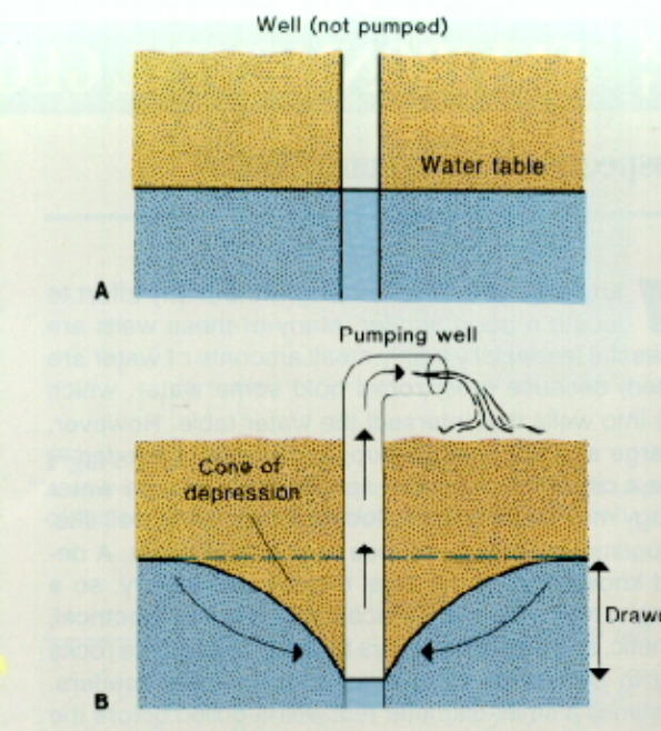 <p>The water table level drops near the wall pipe.</p>