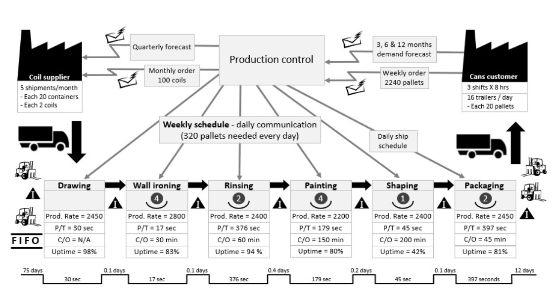 <ul><li><p>process map with data (such as time, error rate, etc).</p></li><li><p>process flow, material flow, information flow,</p></li><li><p>foundation for <em>Lean</em></p></li></ul><p></p>