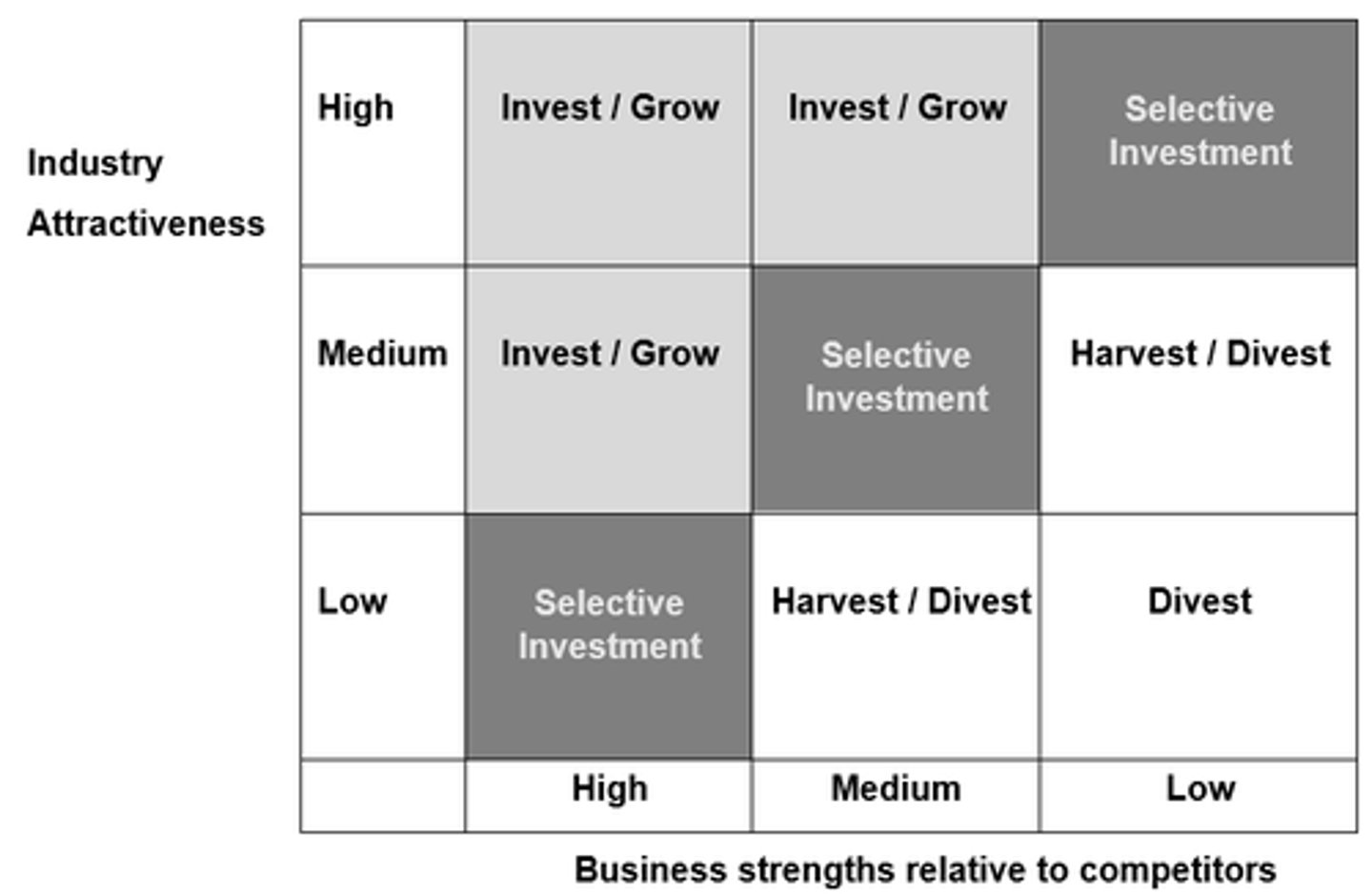 <p>Compares (Y-Axis) Industry Attractiveness to Business Unit Strength (X axis)</p><p>goes toward the left on X-Axis</p>