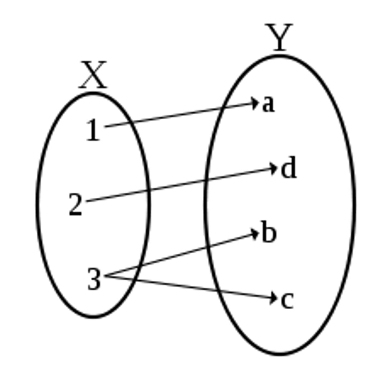 <p>There is a many to one correspondence between the elements of two different sets</p>