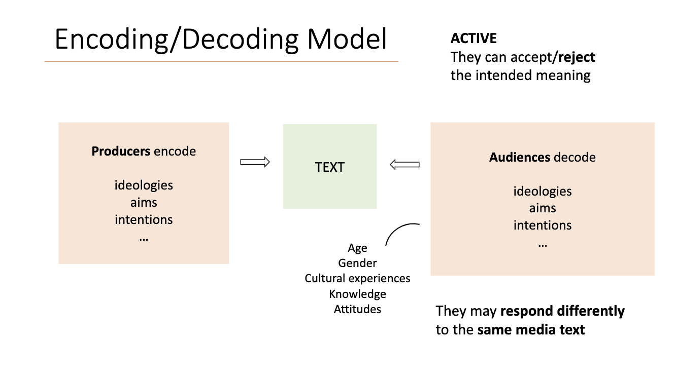 <p><strong>The Dominant Position</strong></p><ul><li><p>Agree and accept what the media encodes</p></li><li><p>the “preferred reading”</p></li></ul><p><strong>The Negotiated Position</strong></p><ul><li><p>Readers partially agree with the encoded messages</p></li><li><p>Readers accepts preferred reading but sometimes resists and modifies, reflect personal interests and experiences, local/regional readings, etc.</p></li></ul><p><strong>The Oppositional Position</strong></p><ul><li><p>Reader understands the preferred reading</p></li><li><p>They reject this reading</p></li><li><p>They decode the text differently</p></li></ul>