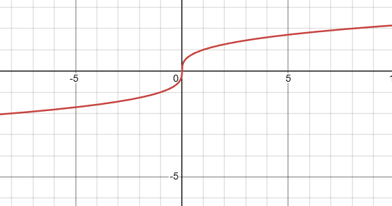 <p>what kind of function is this, and what is it’s domain?</p>