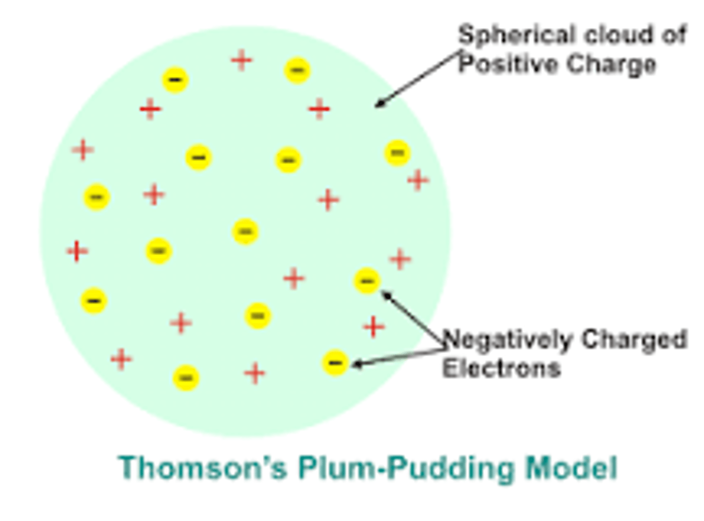 <p>Atom is a positively charged sphere with electrons embedded like "plums" in pudding.</p>