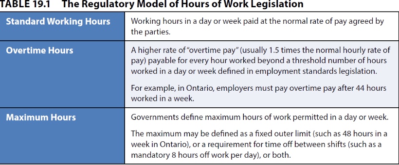<p>Notes:</p><ul><li><p>In NL, overtime is payable after 40 hours per week, and employees must be given at least 8 consecutive hours off per day and 24 hours off per week</p></li><li><p>Maximum hours of work rules may not apply in cases of emergencies, and in some cases, employers can apply for permits exempting them from some hours of work rules</p></li><li><p>Employment standards legislation sets minimums with exemptions, certain roles do not qualify for overtime, such as professionals (managers and supervisors, accountants, etc)</p></li></ul><p></p>
