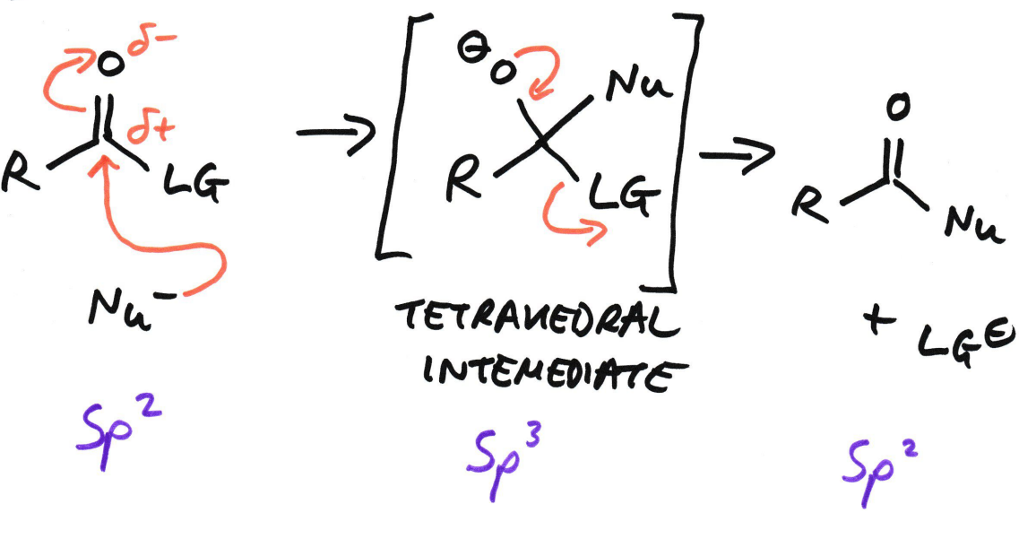 <ul><li><p>Nucleophile attacks the carbonyl C</p></li><li><p>A tetrahedral intermediate forms</p></li><li><p>The nucleophile substitutes the LG</p></li></ul><p></p>