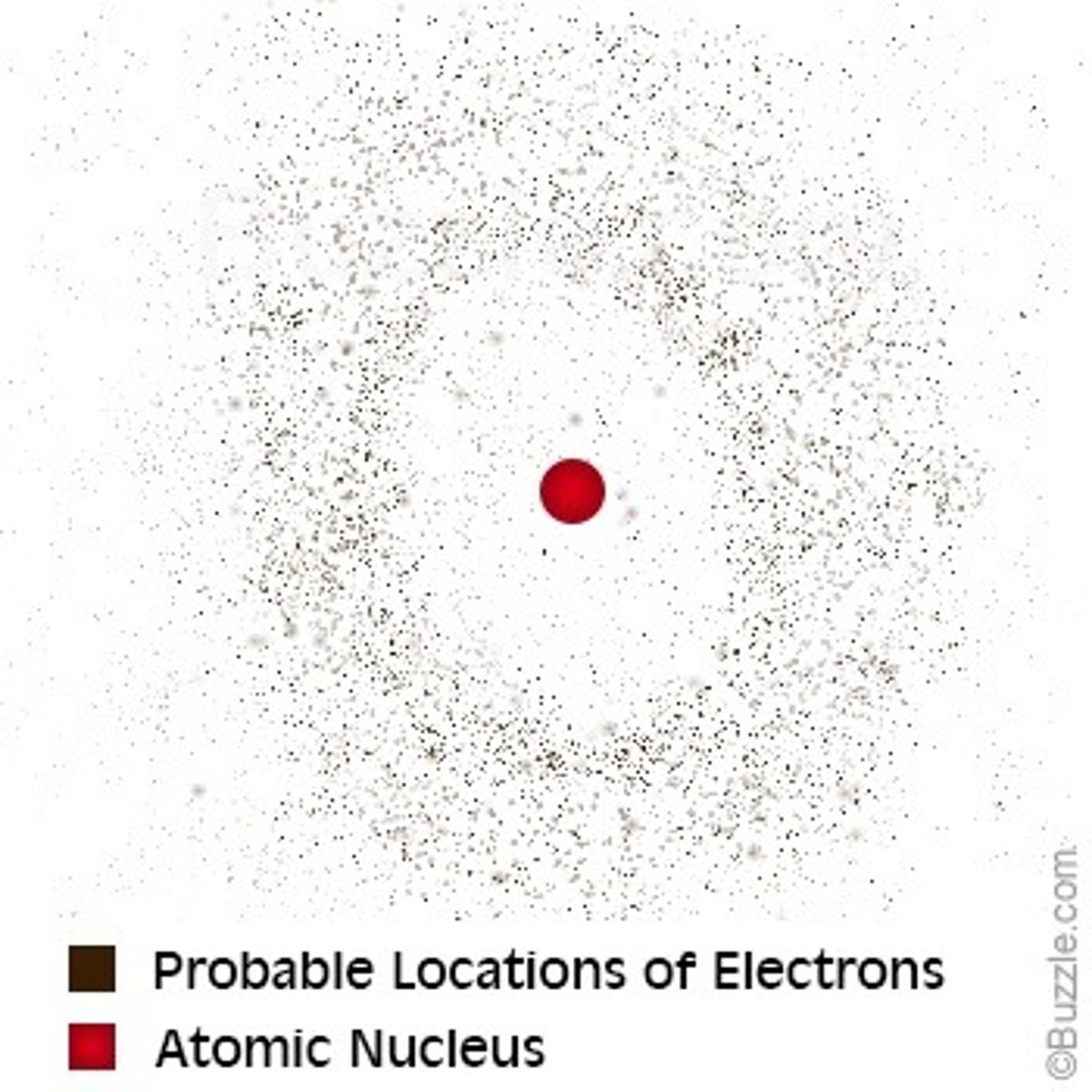 <p>electrons move in an electron probability cloud around the nucleus</p>