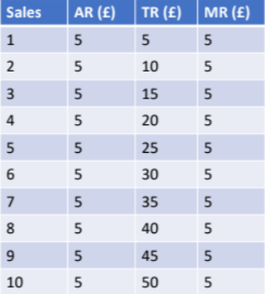 For the marginal revenue to be the same for eachunit of output it would mean that there was no