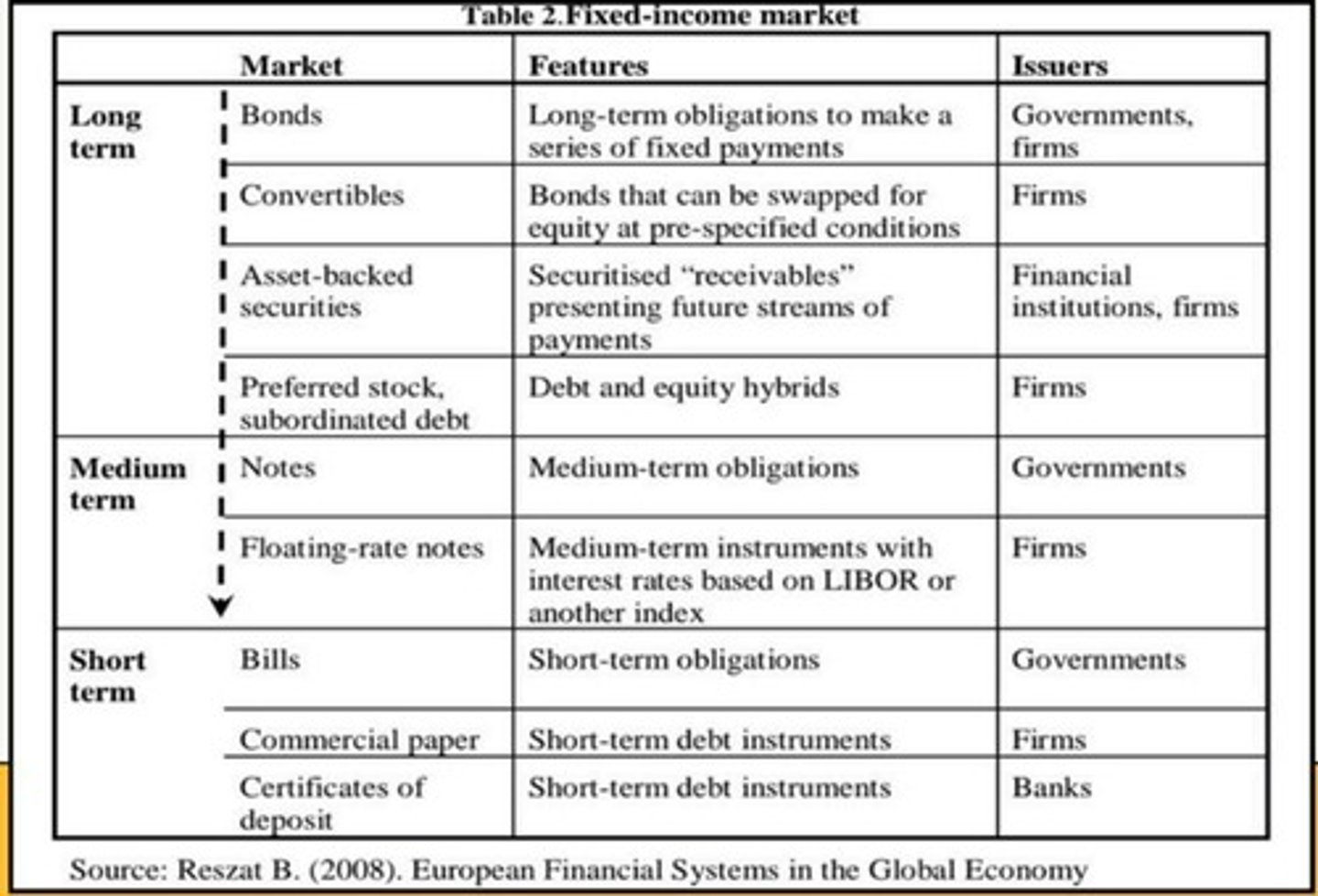 <p>Debt investments, such as bonds and certificates of deposit, where the issuer promises to pay a fixed rate of interest and return the principal at a specified maturity date.</p>