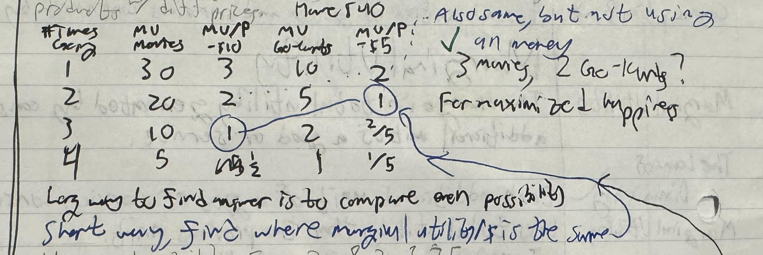 <p>The additional utility from spending one more dollar on a good or service. Calculating this allows one to compare products with different prices.</p><ul><li><p>A quick way to find the highest possible utility is by finding where the marginal utility is the same</p></li></ul>