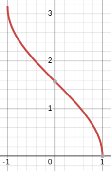 <p>inverse cosine parent function</p>
