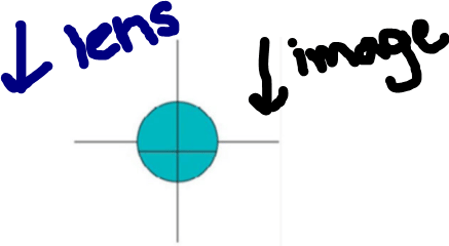 <p>By moving a _____ lens downward, the prism will move the light upward but the image downward, showing ______ motion. This motion is then neutralized with a _____ lens.</p><p>(three answers)</p>