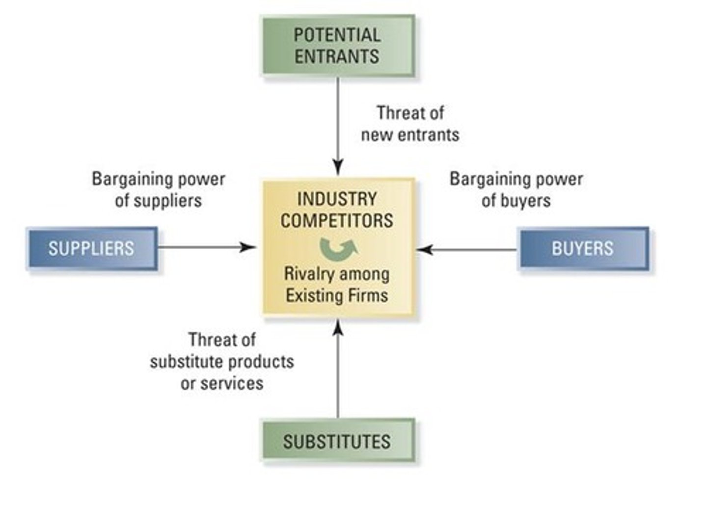 <p>Potential Entrants</p><p>Substitutes</p><p>Suppliers</p><p>Competitors</p><p>Attractive Industry</p>