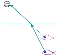 <p>the medium changes so the direction of the wave changes, light &quot;curves&quot;</p>