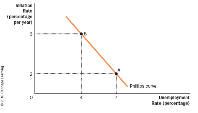 <p>Phillips Curve</p>