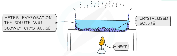 <ul><li><p>used to separate a dissolved solid from a solution, when the solute is more soluble in hot solvent than cold</p></li><li><p>solution is heated, allowing the solvent to evaporate and leave a saturated solution behind</p></li><li><p>test if the solution is saturated by dipping a glass rod into the solution (if the solution is saturated, crystals will form on the glass rod)</p></li><li><p>saturated solution will cool slowly</p></li><li><p>crystals will grow as solids come out of the solution due to decreasing solubility</p></li><li><p>crystals are collected by filtering, they are washed with cold distilled water to remove impurities and then allowed to dry&nbsp;</p></li></ul><p></p>