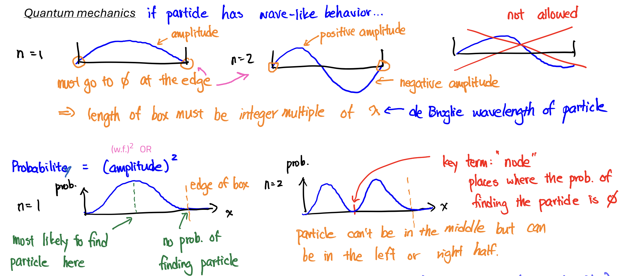 <p>a mathematical equation that describes the amplitude of a wave at different locations; </p><p>it has no physical meaning, but (wavefunction)² gives the probability of finding e-</p>