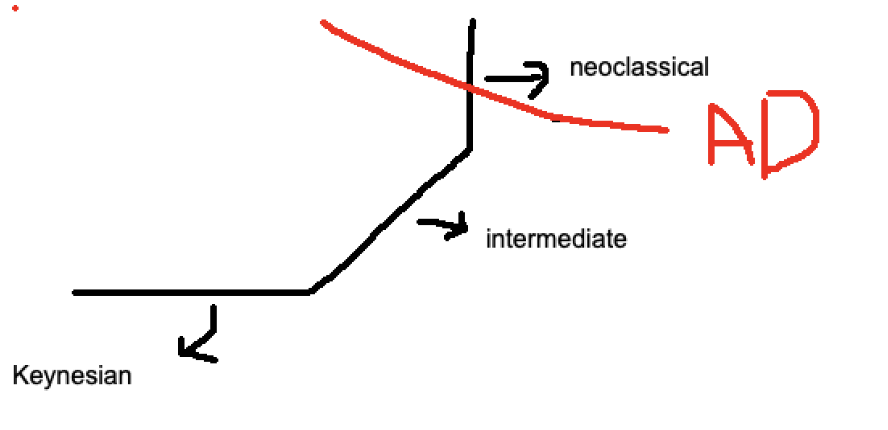 <p>Middle, upward sloping part</p>