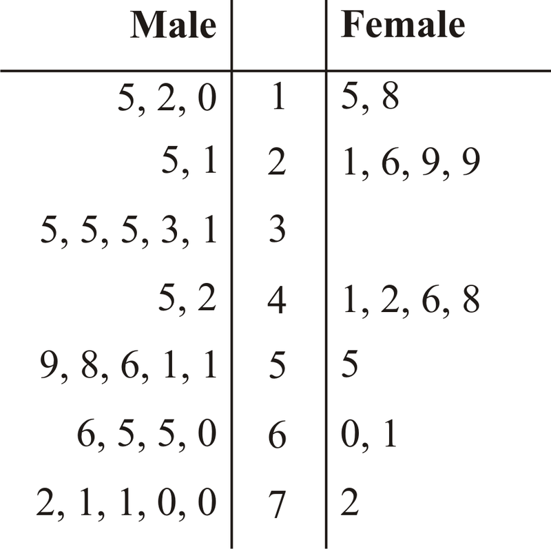 - for numerical data