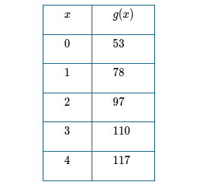 <p><span>The table shows values for a function&nbsp;g&nbsp;at selected values of&nbsp;x. Which of the following claim and explanation statements best fits these data?</span></p>