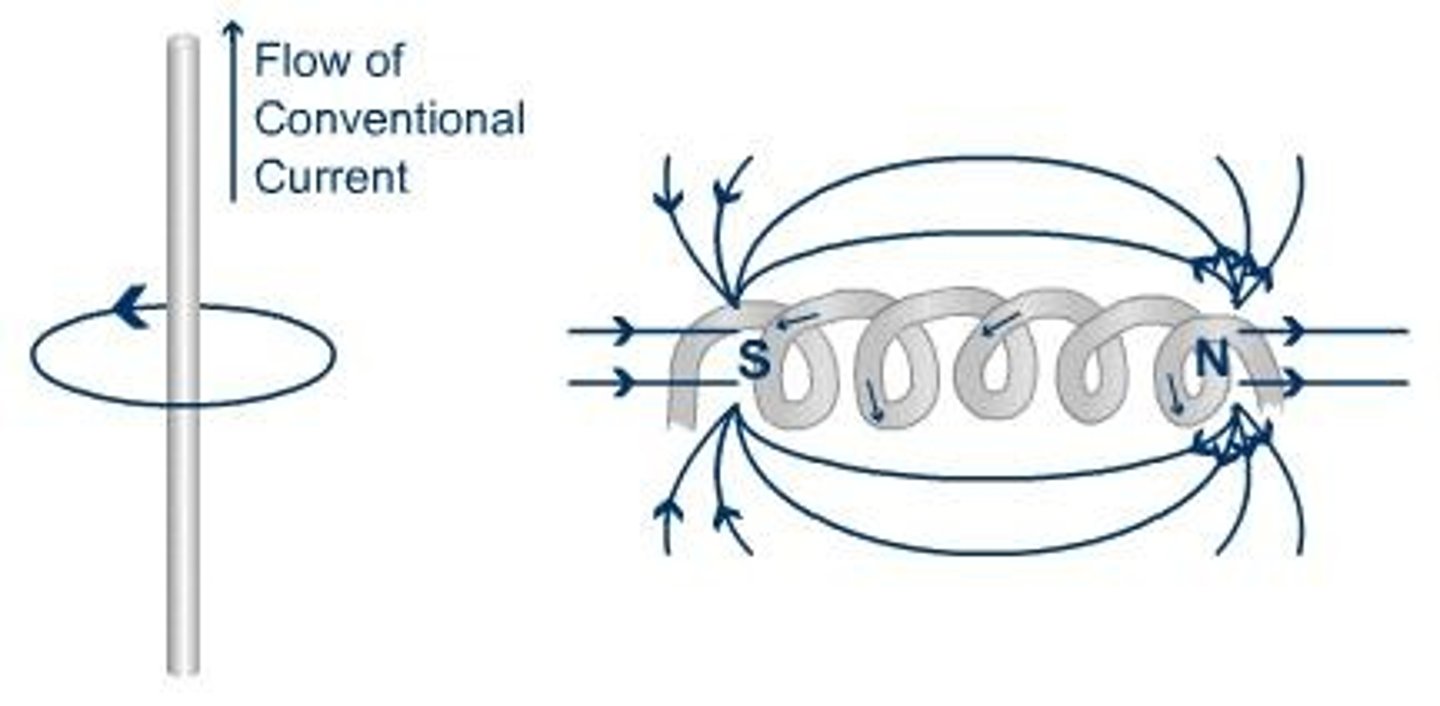 <p>An electric current produces a magnetic field; when current moves along a wire, it generates a circular magnetic force around it.</p>
