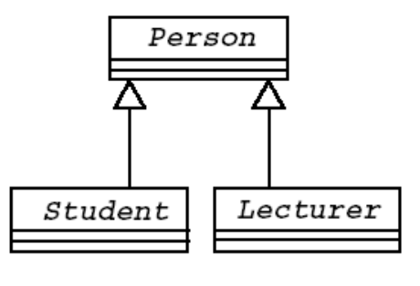 <p>La personne est les deux attributs, </p>