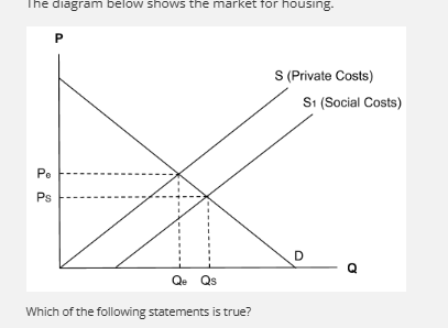<p><span>The market equilibrium is QePe where private costs meet the demand curve. At this level, </span><strong>producers</strong><span> don’t take into account the </span><strong>external benefits</strong><span> of house building and so they </span><strong>underproduce</strong><span> compared to the social equilibrium (QsPs).</span></p>