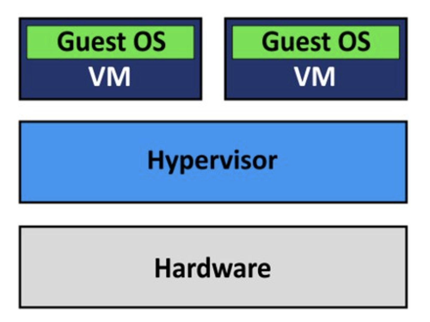 <p>Hypervisor type that has the basics to operate guest OS.</p><p>Looks like normal machine when you boot up the computer.</p>