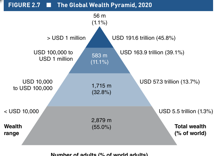 <p>Wealth concentrates in the top two tiers of the pyramid. At the upper middle tier, 11.1 percent of adults possessed between US$ 100,000 to 1million or 39.1 percent of wealth. The top 1.1 percent (56 million adults) controlled 45.8 percent of the global wealth, each having over US$ 1 million.</p>