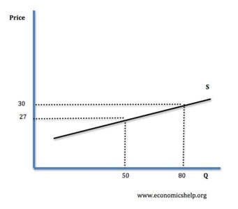 An increase in the price of a good will seea proportionately large increase in the