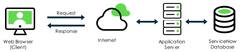 <p><span>Web Browser --&gt; Internet --&gt; Application Server --&gt; ServiceNow Database</span></p>