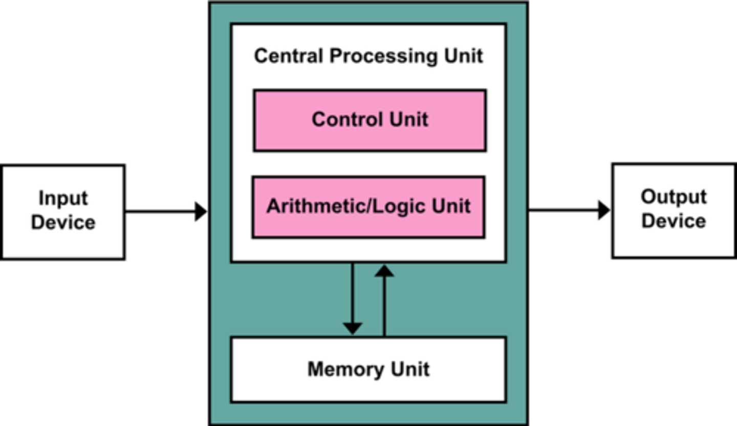 <p>The part of the central processing unit that performs arithmetic computations and logical operations.</p>