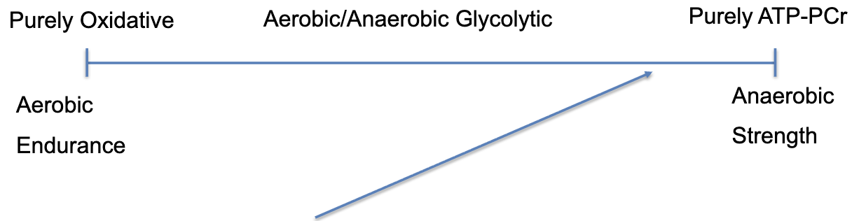 <p>Specificity principle</p>
