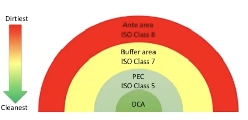 <p>Direct compounding area (DCA) represents ISO classes 3 or 4</p>