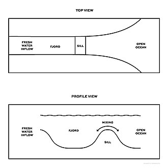 <p>a “speed bump” of the ocean floor, not very high raised ridge that restricts flow a little</p>