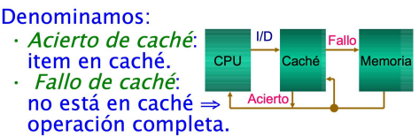 <p>Contiene copia de instruccion/dato que son accedidos + rapido que el original.<br>Funcionan porque explotan las <em>localidad</em> de las referencias del codigo</p>