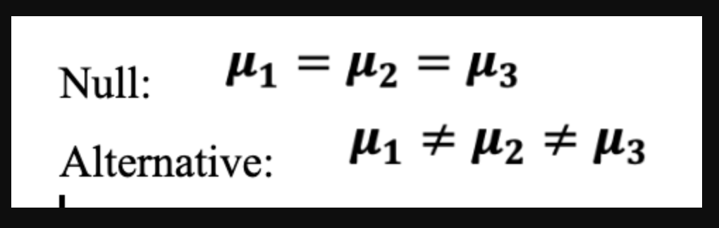 <p>He did not form his hypothesis correctly </p><p>The correct version would be switched like:</p><p>Null: There is no difference</p><p>Alt: __ are NOT all equal </p>