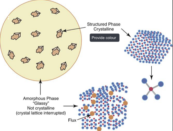 <p><strong>Amorphous phase</strong>- metal ions disrupt metal oxygen crystal arrays, tend to be transparent</p><p><strong>Crystal areas</strong>- opaque </p>
