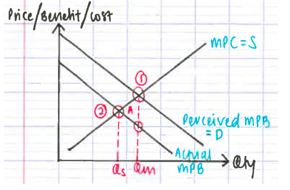 <p>draw a price/benefit/cost v qty graph<br><br>MPC = SS<br>draw actual and perceived MPB, illustrating deadweight loss</p>