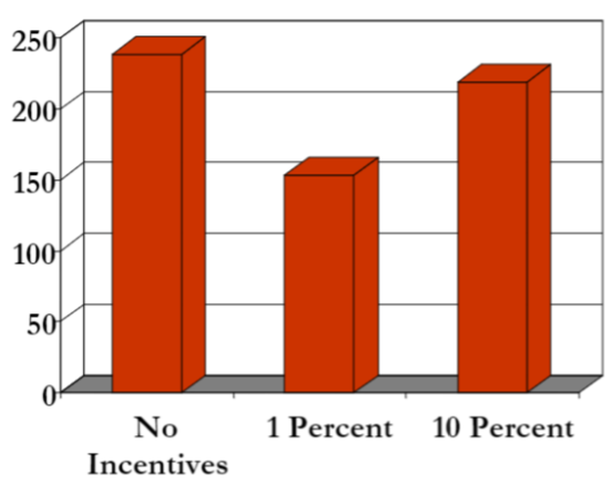 <p>“Pay enough- or don’t pay at all” was done in 1995 on a day people collected donations for cancer treatment. The collectors were seperated into three groups. </p><p>First group: received motivational speech, but no pay for performance.</p><p>second group: received 1% bonus</p><p>Third group: received 10% bonus.</p><p>Findings: First group performed best, because the collectors were already intrinsically motivated. The groups with external motivators performed worse.</p><p>Conclusion: Activities that are usually done voluntarily and are extrinsically payed, will crowd out the intrinsic motivation.</p>