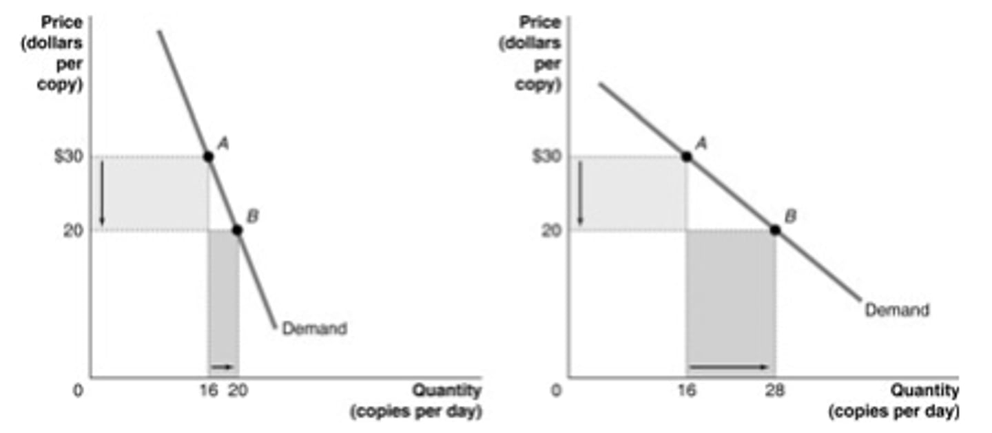<p>b. in the graph on the right</p>