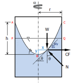 <p>Rotating Vessel</p>