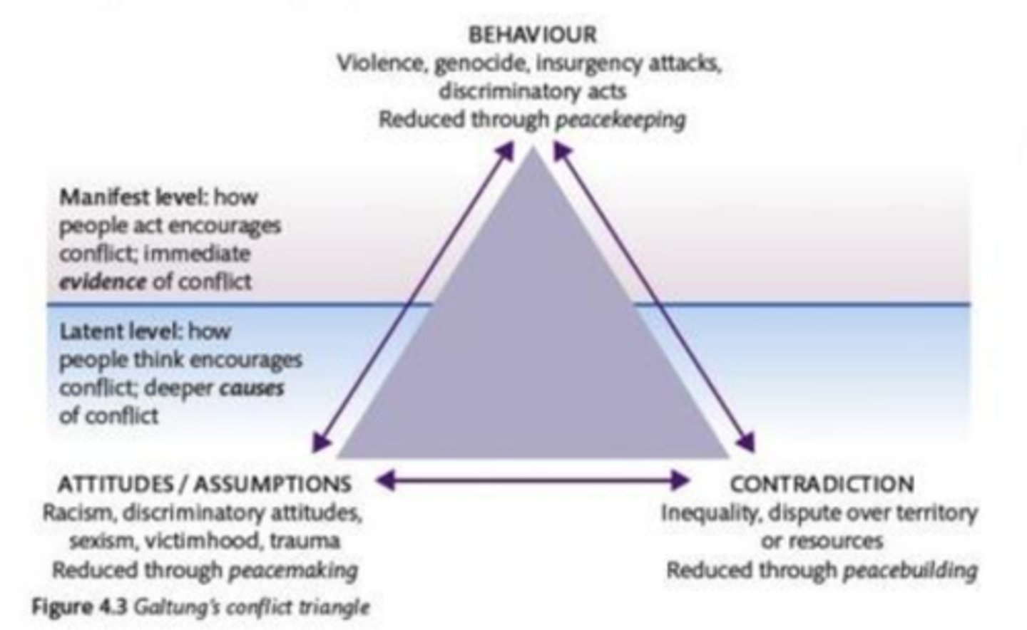 <p><strong>provides a way to help us understand and unpick the motivations, actions and impacts of the various actors involved in a conflict</strong>.</p>