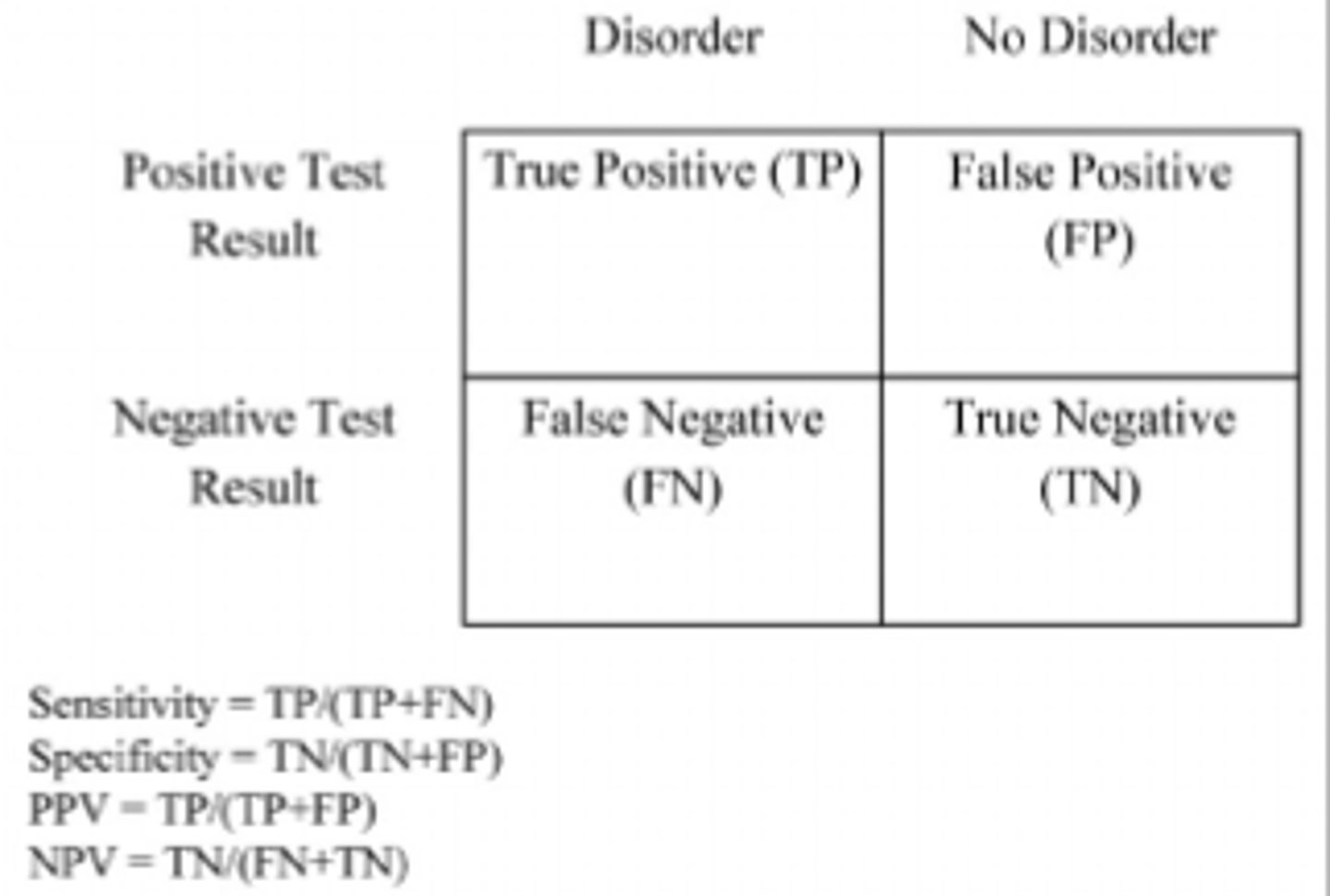<p>Specificity = correctly identifies patients without disease</p><p>--> If test result is positive, the likeliness you have the disease</p><p>Sensitivity = correctly identifies patients with disease</p><p>--> If you have the disease, the likeliness the test will come out positive</p>
