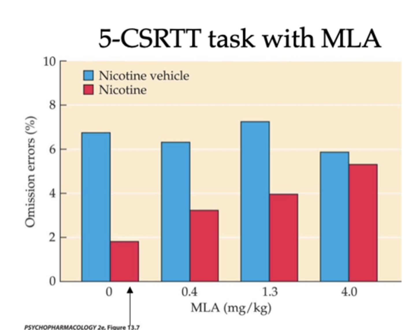 <p>- α7-subunit antagonist (MLA) dose-dependently blocks the influence of nicotine on omission errors</p><p>- α7-containing nicotinic receptors mediate the ability of nicotine to enhance attentional function</p><p>- α7 agonists to improve cognitive performance?</p>