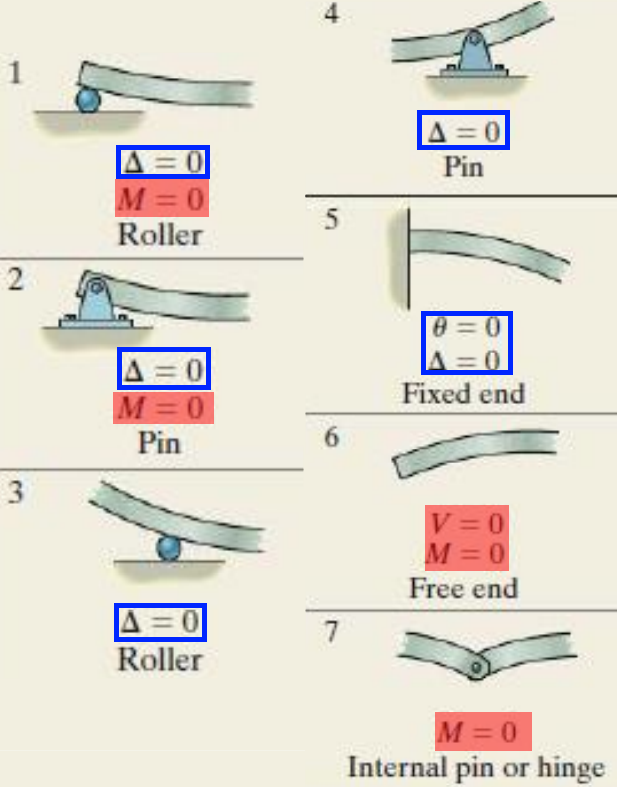 <ul><li><p>At point force (includes supports) that is not at ends of beam: <strong><span>θ</span><sub><span>1</span></sub><span> = θ</span><sub><span>2</span></sub></strong><span>, which can be used to equate slope equations to left and right of boundary</span></p></li></ul><p><strong><span>Only θ and y is important for slope and deflection formulas</span></strong></p>